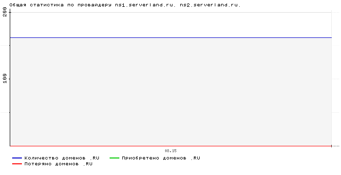 ���������� �� ���������� ns1.serverland.ru. ns2.serverland.ru.